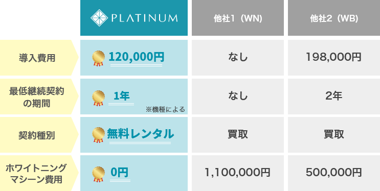 [他社との比較表]　導入費用：PLATINUM　120,000円、他社1　なし、他社２ 198,000円。　最低継続契約の期間：PLATINUM　１年（機種による）、他社１　なし、他社２　２年。契約種別：PLATINUM　無料レンタル、他社１　買い取り、他社２　買い取り。ホワイトニングマシーン費用：PLATINUM　0円、他社１　1,100,000円、他社２　500,000円。