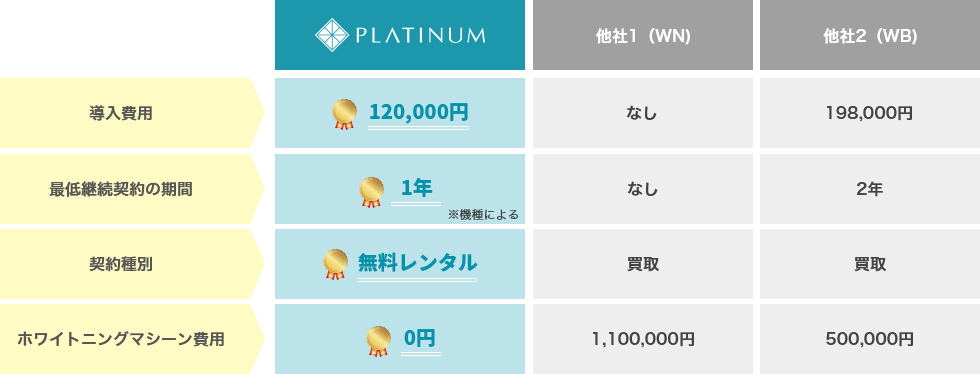 [他社との比較表]　導入費用：PLATINUM　120,000円、他社1　なし、他社２ 198,000円。　最低継続契約の期間：PLATINUM　１年（機種による）、他社１　なし、他社２　２年。契約種別：PLATINUM　無料レンタル、他社１　買い取り、他社２　買い取り。ホワイトニングマシーン費用：PLATINUM　0円、他社１　1,100,000円、他社２　500,000円。